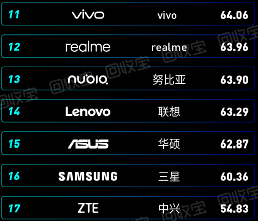 2019年度手机保值排行榜