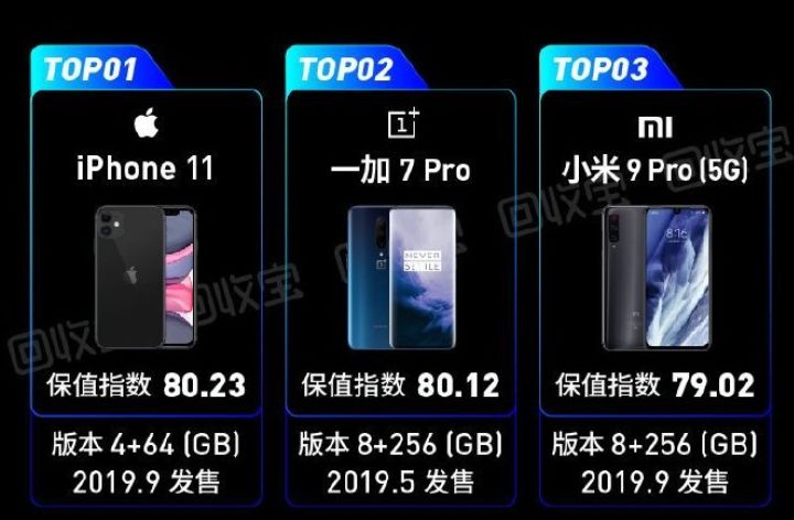 2019年度手机保值排行榜