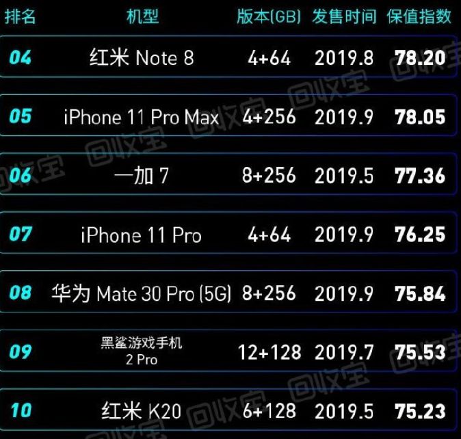 2019年度手机保值排行榜