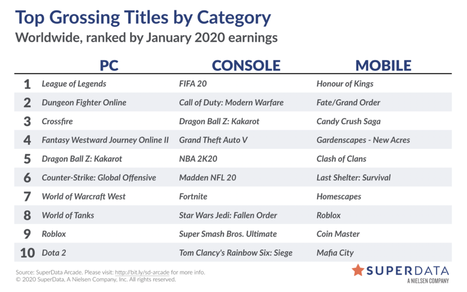2020年1月全世界游戏收入排行榜：英雄联盟再次位居PC端第一