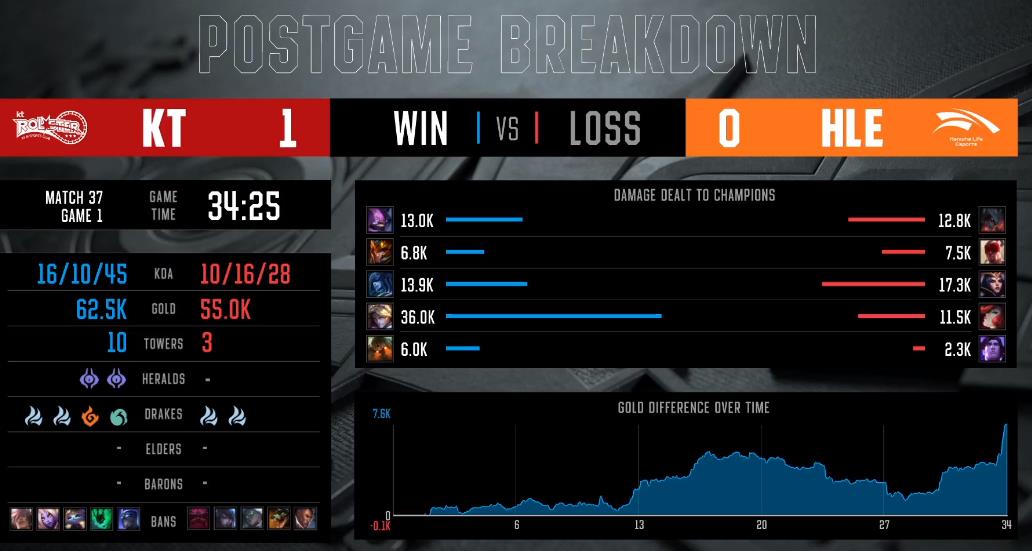 [战报] KT选出狗熊带动全场 击败HLE锁定胜利