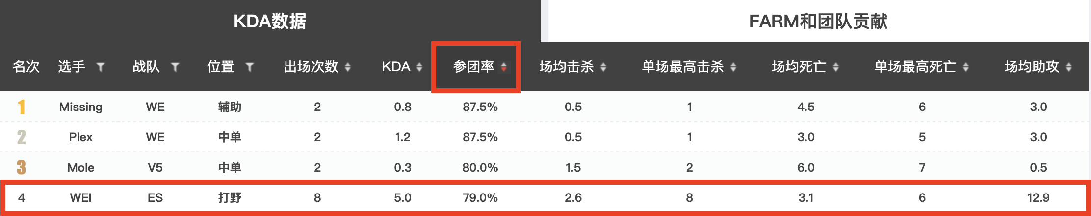 从赛初普遍不被看好到领跑LPL，ES哪些因素比较突出？