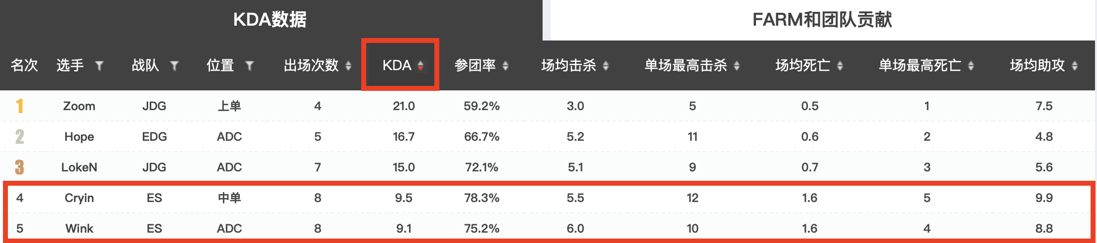 从赛初普遍不被看好到领跑LPL，ES哪些因素比较突出？