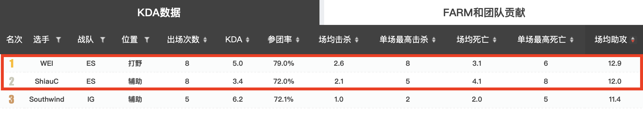 从赛初普遍不被看好到领跑LPL，ES哪些因素比较突出？