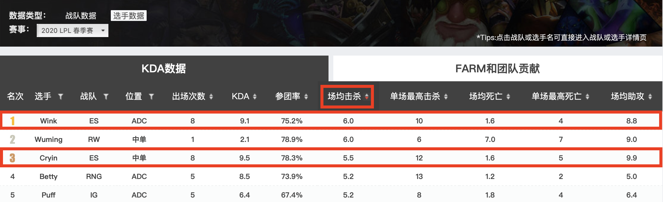 从赛初普遍不被看好到领跑LPL，ES哪些因素比较突出？