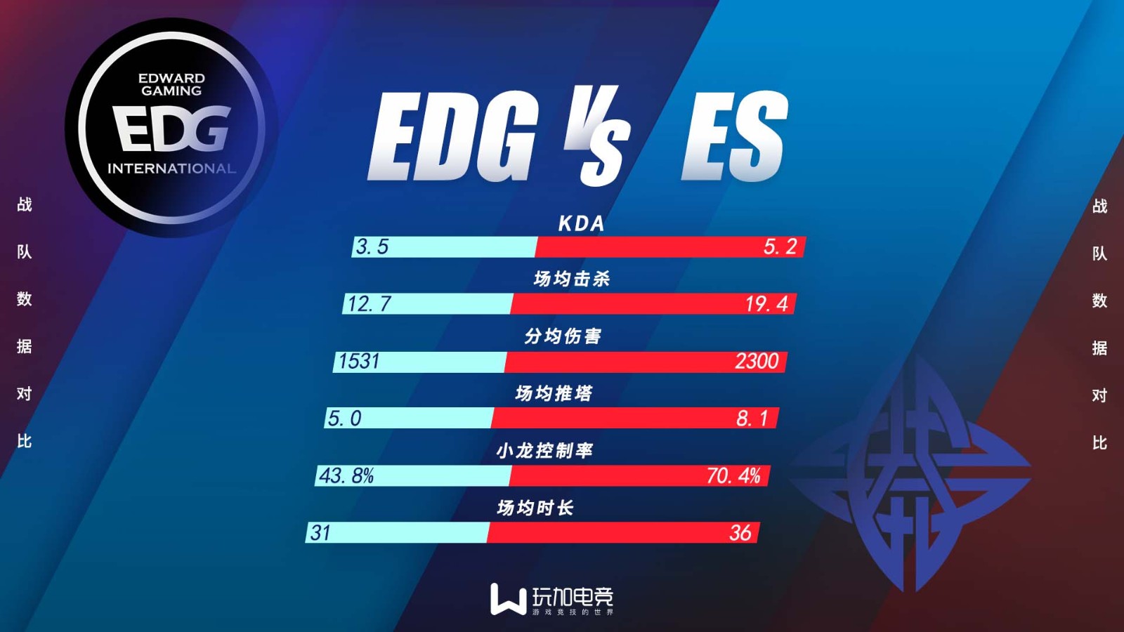 [战队数据对比] EDG vs ES在LPL联赛的首度交锋！