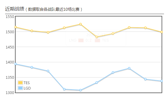 2020LPL春季赛3月15日比赛预测TES vs LGD