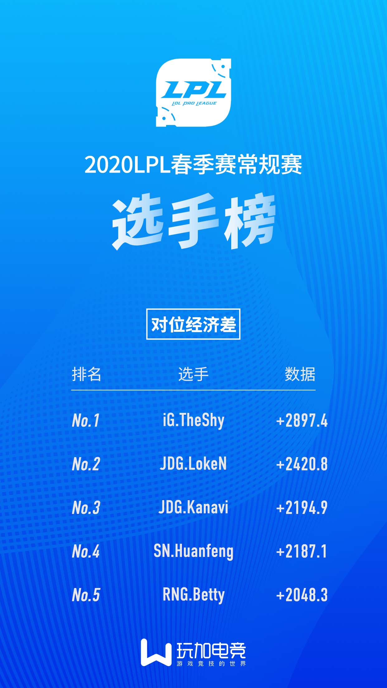 LPL春季赛选手数据榜：iG全员上榜 huanfeng表现优秀