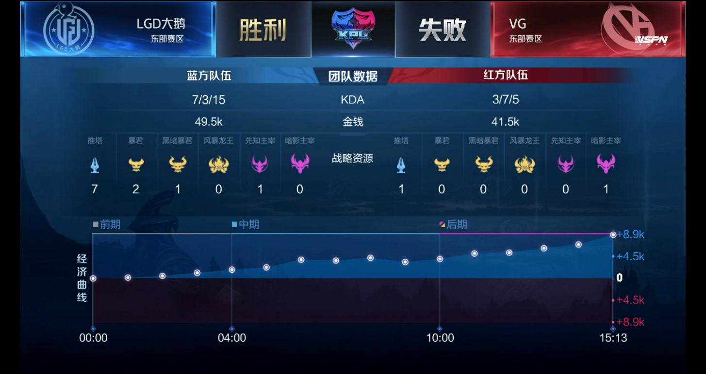 [战报] LGD大鹅鏖战五局3:2战胜VG拿下赛季首胜