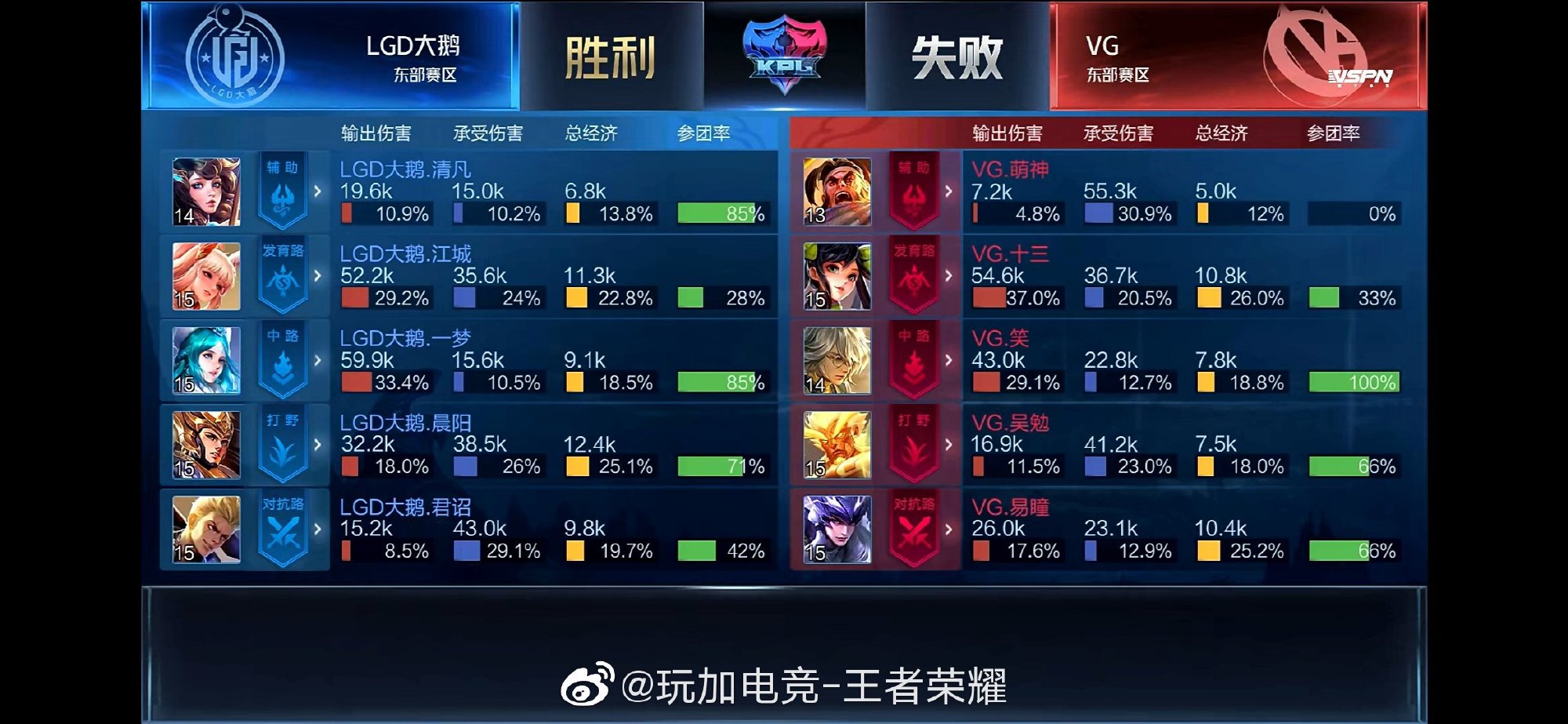 [战报] LGD大鹅鏖战五局3:2战胜VG拿下赛季首胜