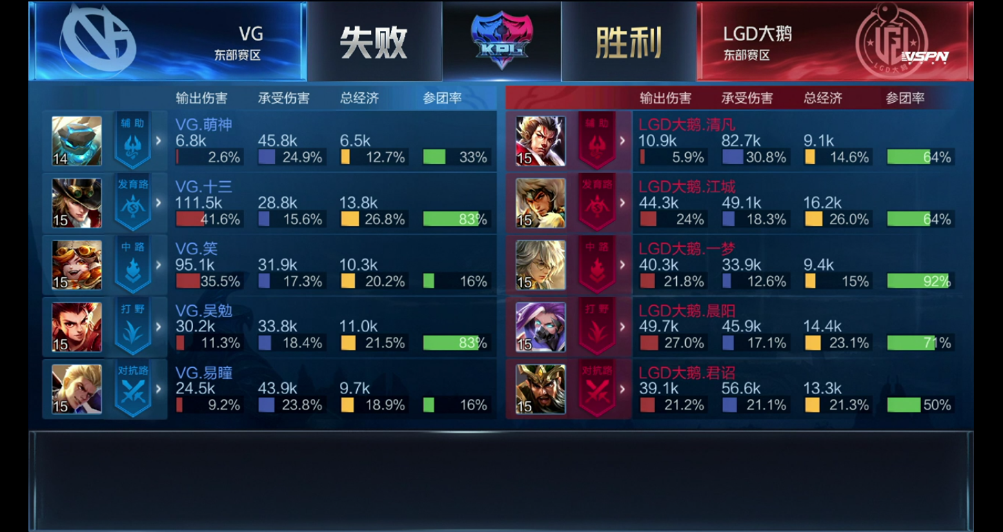 [战报] LGD大鹅鏖战五局3:2战胜VG拿下赛季首胜