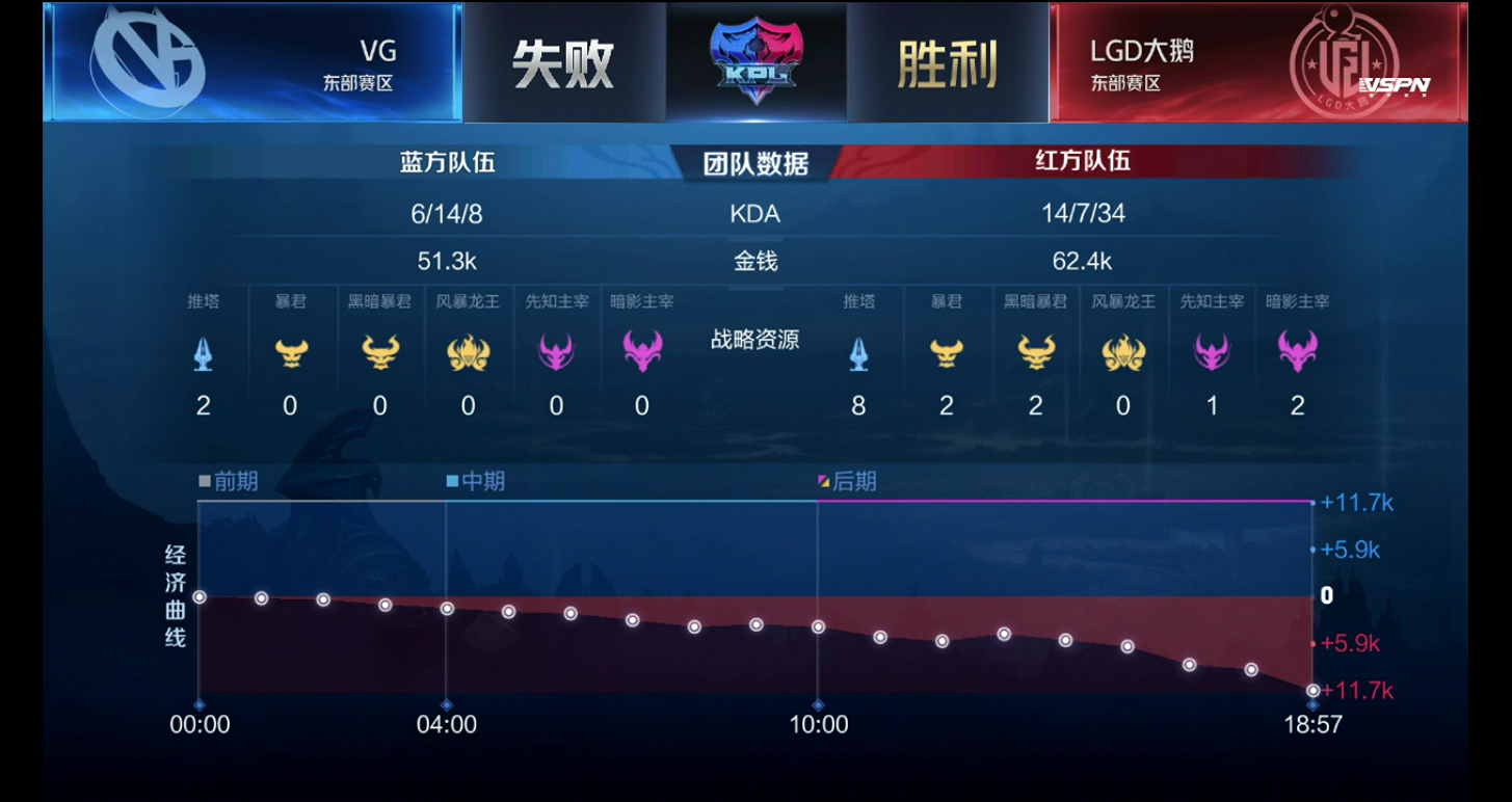 [战报] LGD大鹅鏖战五局3:2战胜VG拿下赛季首胜