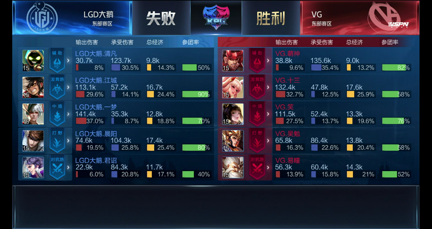 [战报] LGD大鹅鏖战五局3:2战胜VG拿下赛季首胜