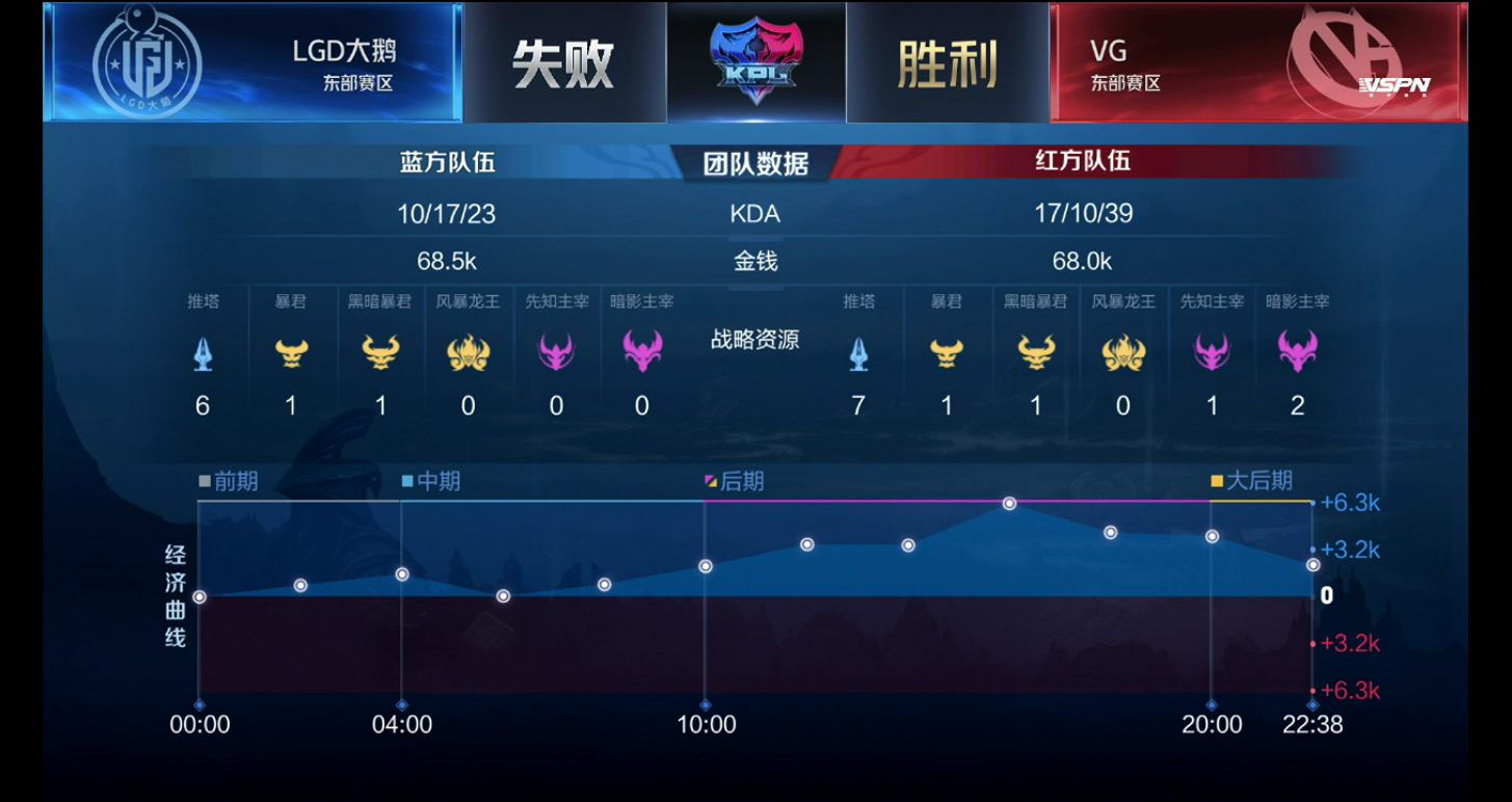 [战报] LGD大鹅鏖战五局3:2战胜VG拿下赛季首胜