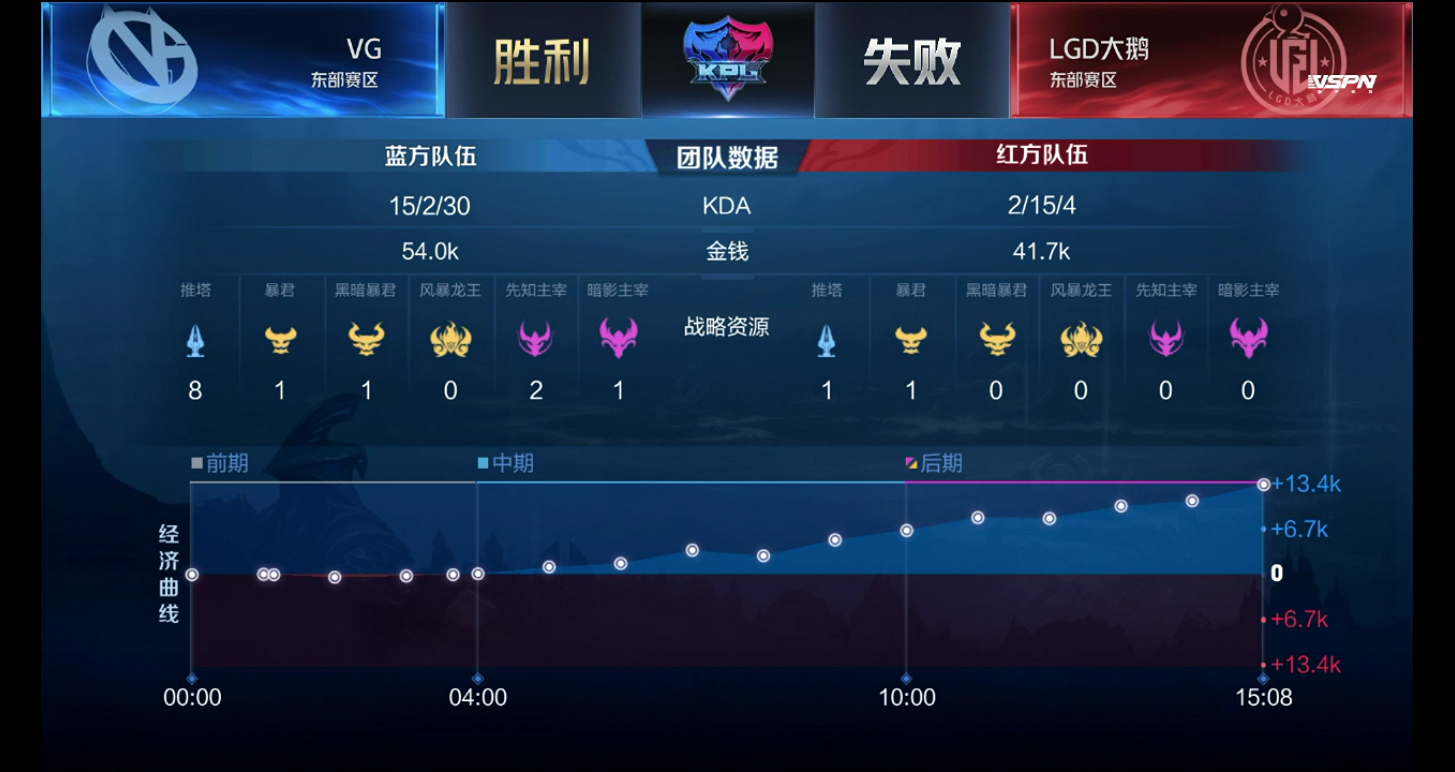 [战报] LGD大鹅鏖战五局3:2战胜VG拿下赛季首胜