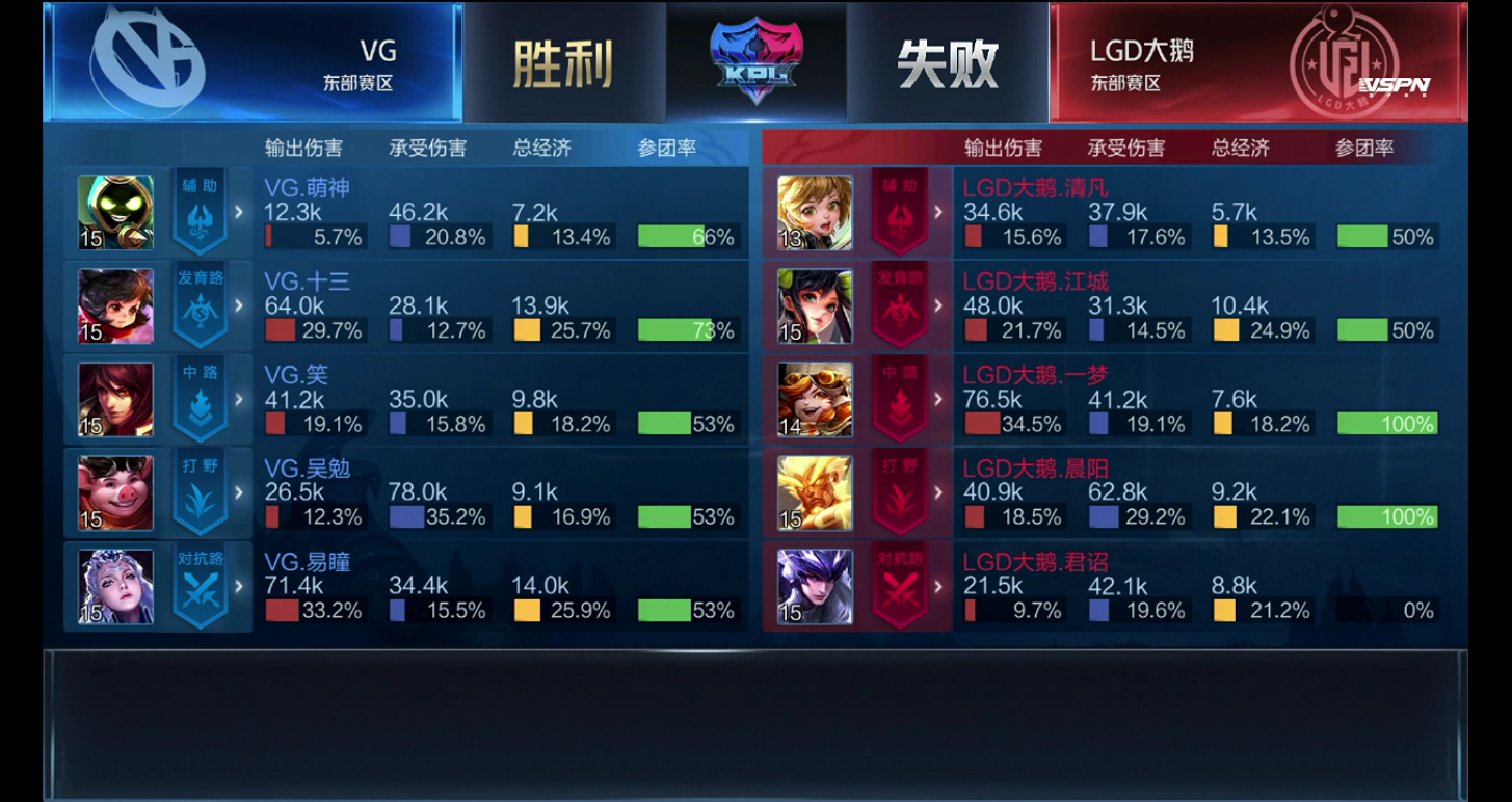 [战报] LGD大鹅鏖战五局3:2战胜VG拿下赛季首胜