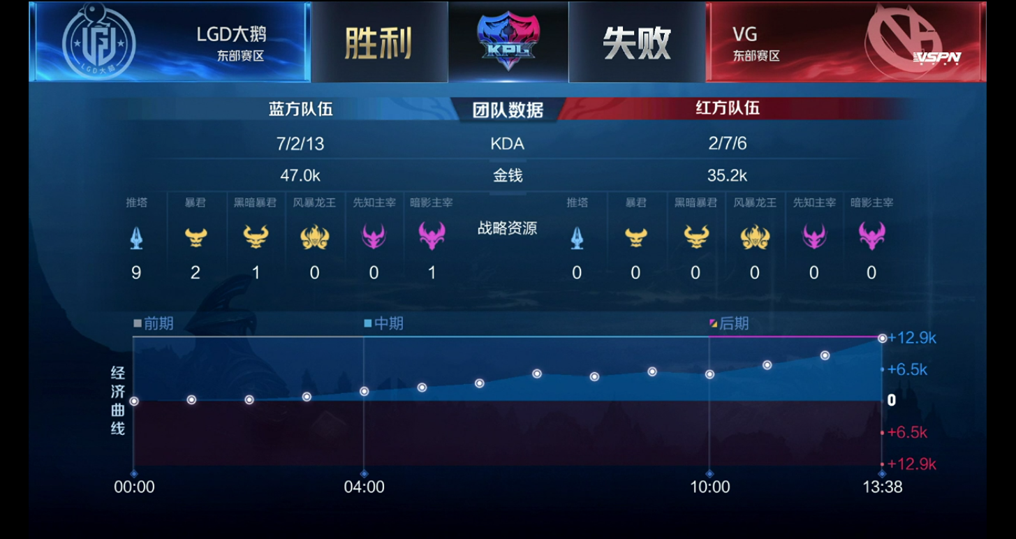 [战报] LGD大鹅鏖战五局3:2战胜VG拿下赛季首胜