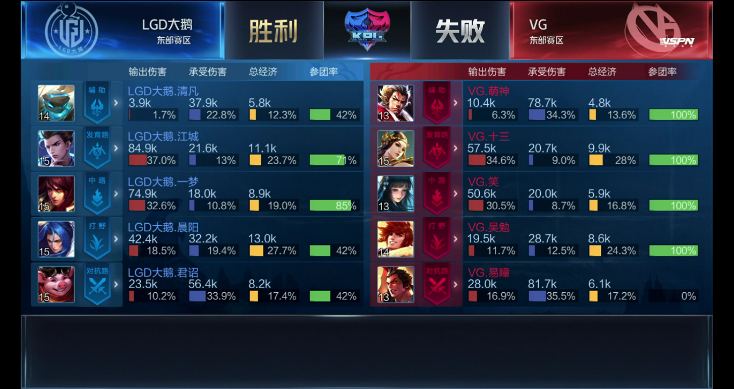 [战报] LGD大鹅鏖战五局3:2战胜VG拿下赛季首胜