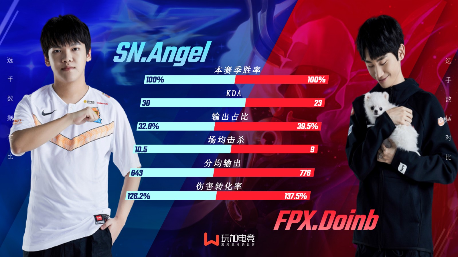 [选手数据对比] Angel卡萨丁 vs Doinb卡萨丁