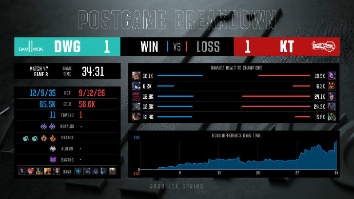 [战报] KT完美节奏战胜DWG拿下五连胜
