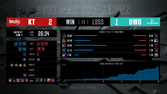 [战报] KT完美节奏战胜DWG拿下五连胜