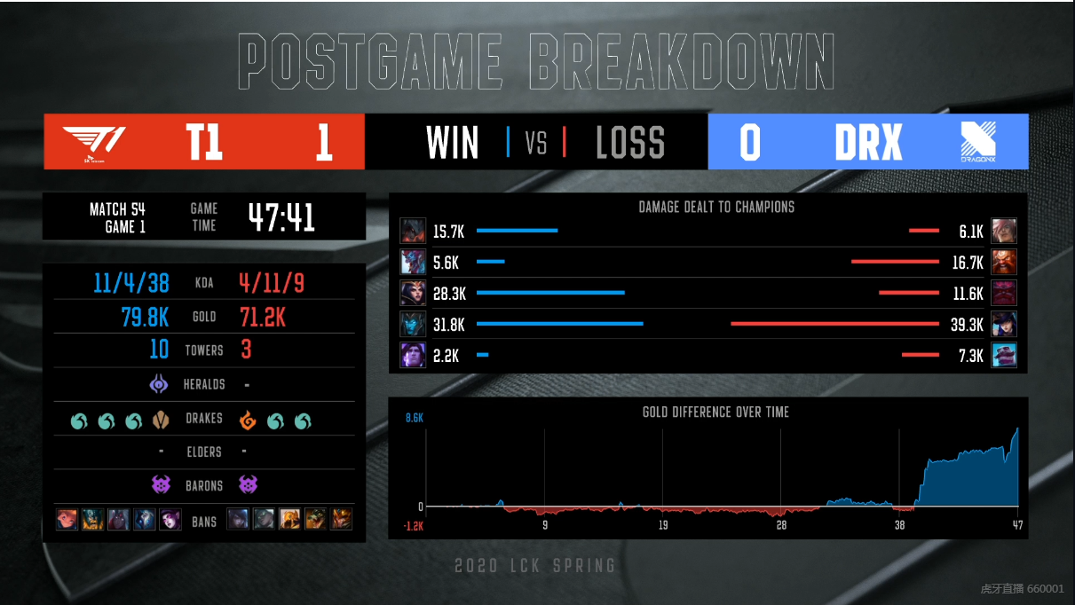 [战报] T1零封DRX收获两连胜！！