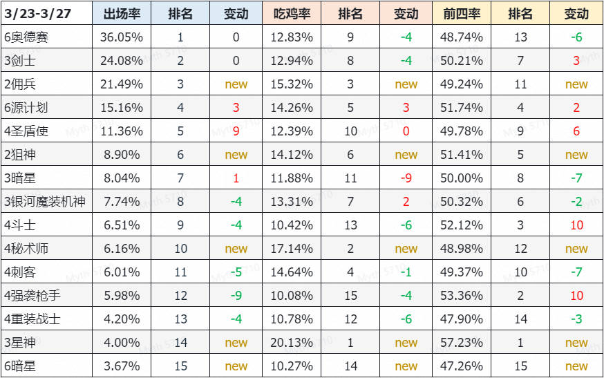 【云顶大数据】齐木云顶周报 3月第1期 盾秘异军突起