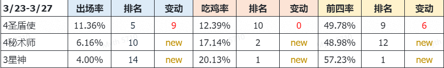 【云顶大数据】齐木云顶周报 3月第1期 盾秘异军突起