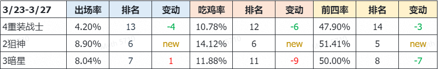 【云顶大数据】齐木云顶周报 3月第1期 盾秘异军突起