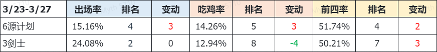 【云顶大数据】齐木云顶周报 3月第1期 盾秘异军突起