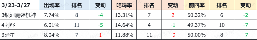 【云顶大数据】齐木云顶周报 3月第1期 盾秘异军突起