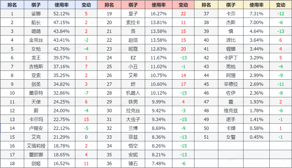 【云顶大数据】齐木云顶周报 3月第1期 盾秘异军突起