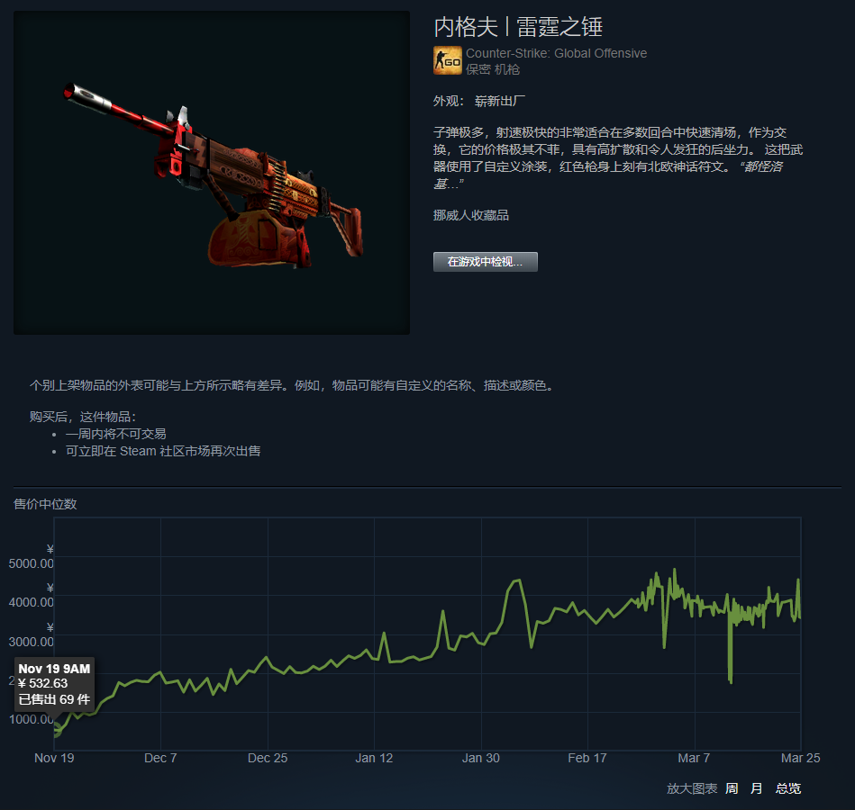 CSGO裂网大行动即将结束，掉落的皮肤都涨了几倍？