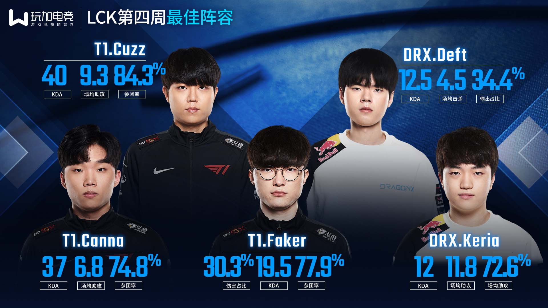 LCK第四周：T1与DRX包揽最佳阵容 Faker获得周MVP