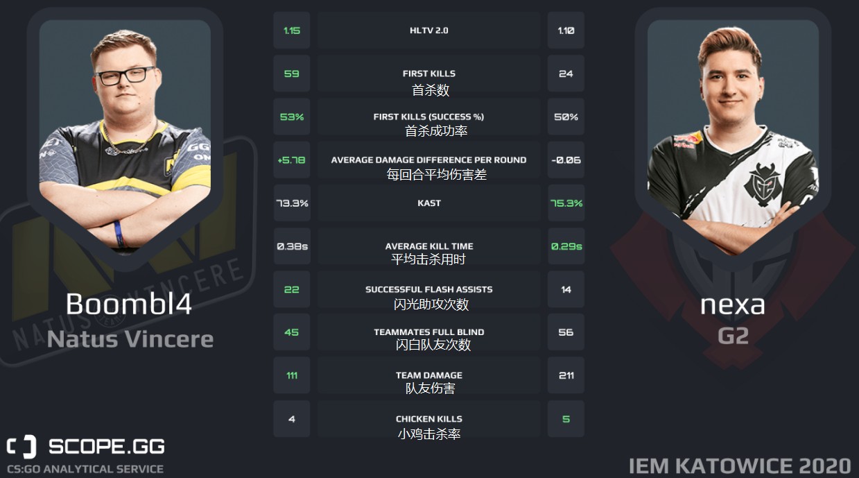 指挥不忘击杀 G2＆NaVi指挥IEM卡托维兹数据对比图