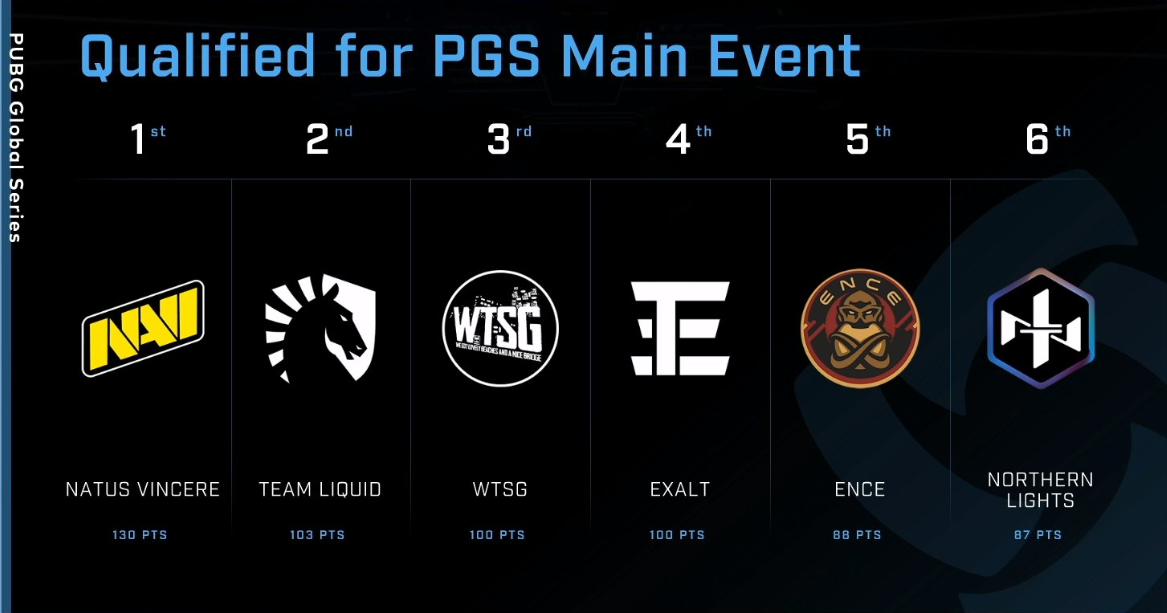 PGS欧洲区选拔赛：Navi疯狂输出，两匹黑马ENCE、NLT晋级PGS