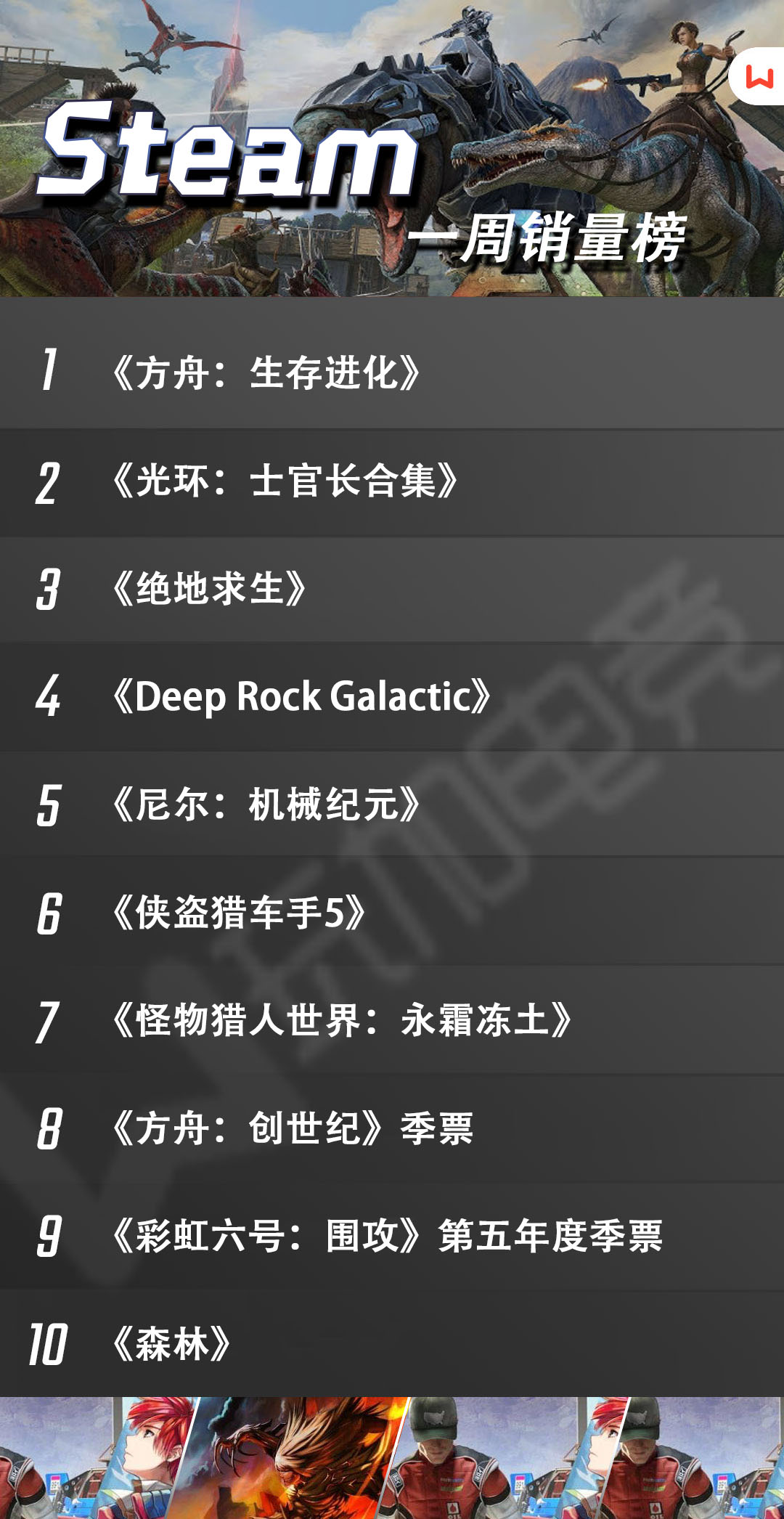 [Steam周销榜] 那个游戏它，又回来了！