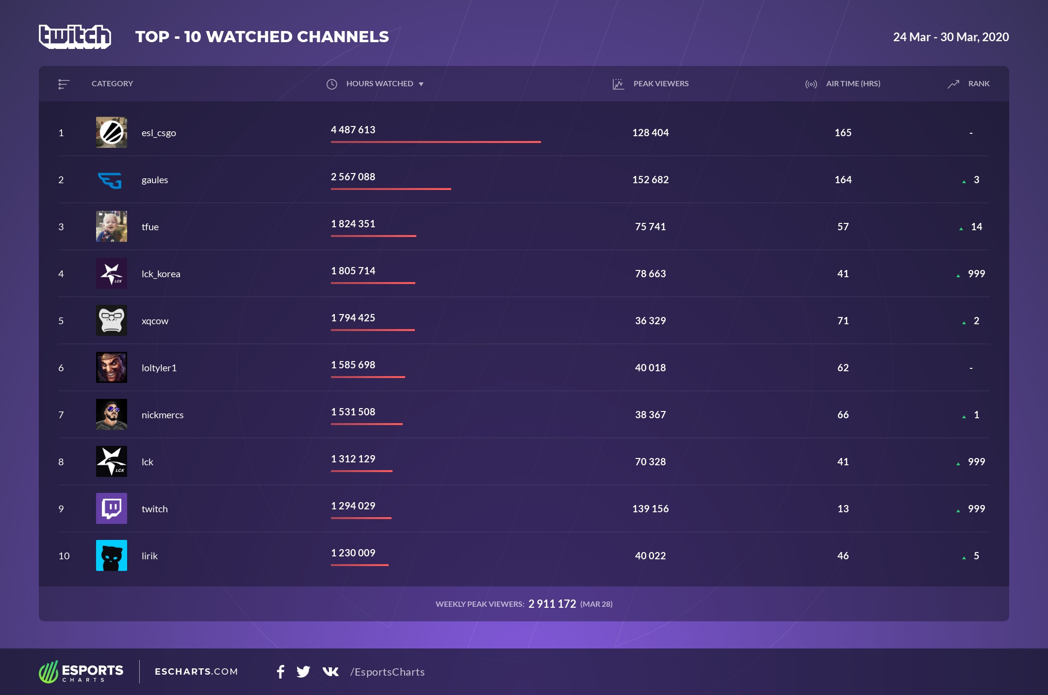 twitch过去一周观看数据排行：CSGO霸榜！