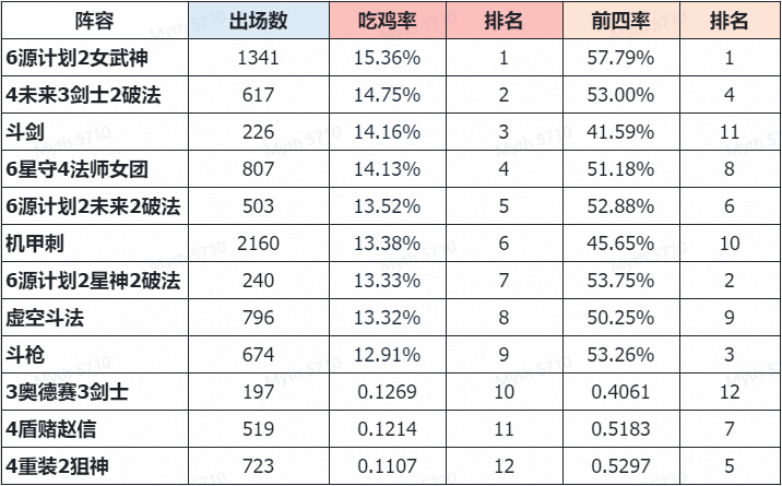 【云顶大数据周报】4月第2期 未来剑士登场