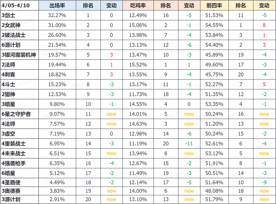 【云顶大数据周报】4月第2期 未来剑士登场