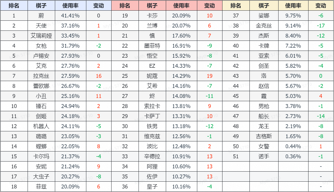 【云顶大数据周报】4月第2期 未来剑士登场