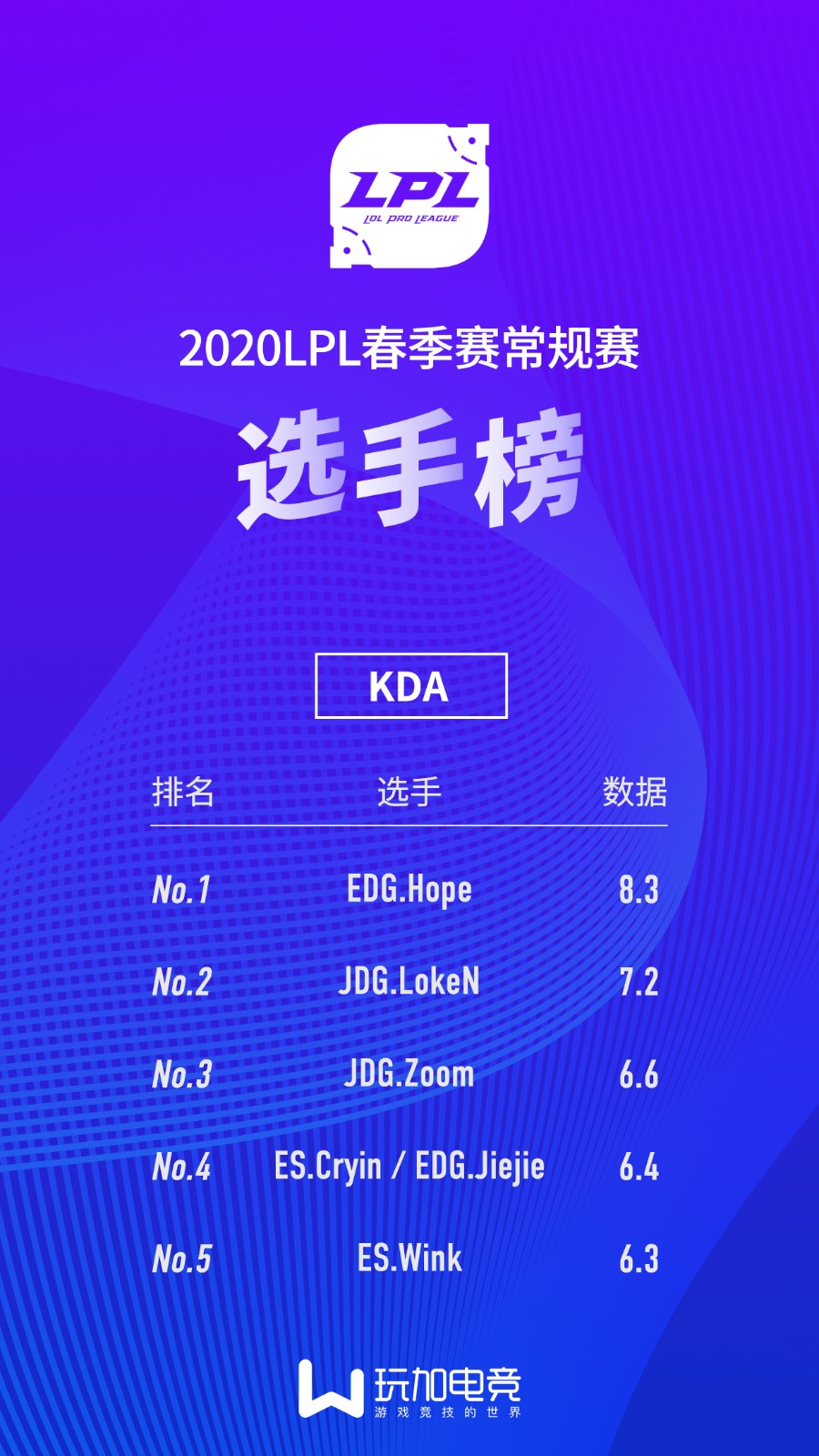 LPL春季赛选手数据榜：Hope成为KDA之王