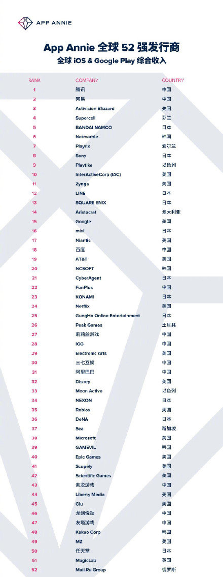 [加友夜话] 全球App收益排行榜