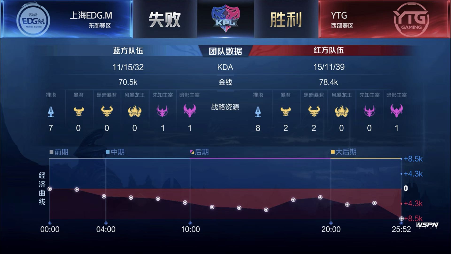 [战报] YTG让一追三战胜上海EDG.M  取得赛季第五分！