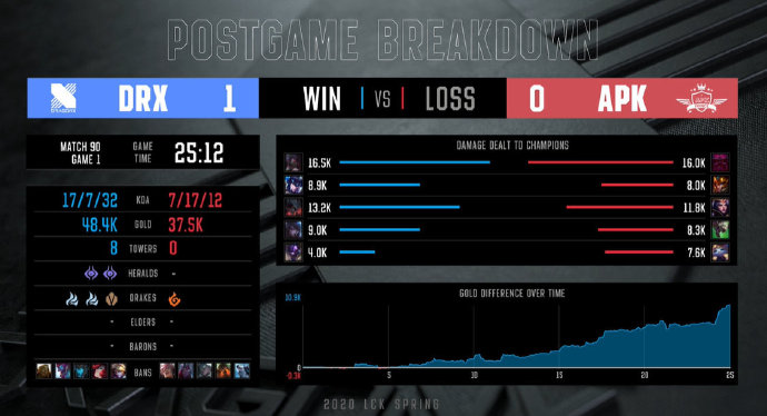 [战报] LCK常规赛收官之战 DRX成功拿下比赛胜利