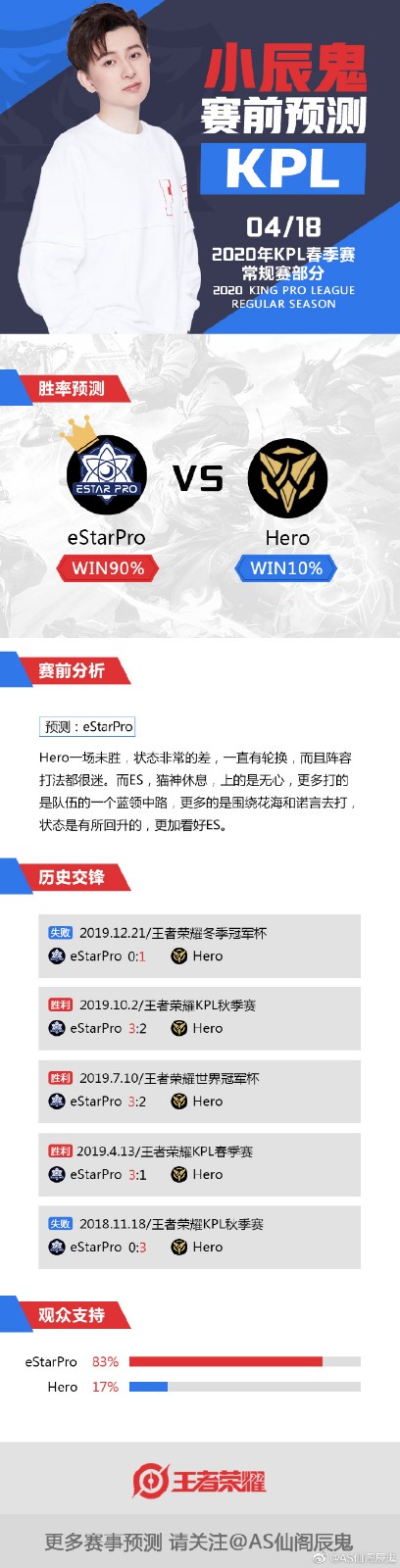 辰鬼预测：看好eStarPro状态回升 AG超玩会实力毋庸置疑