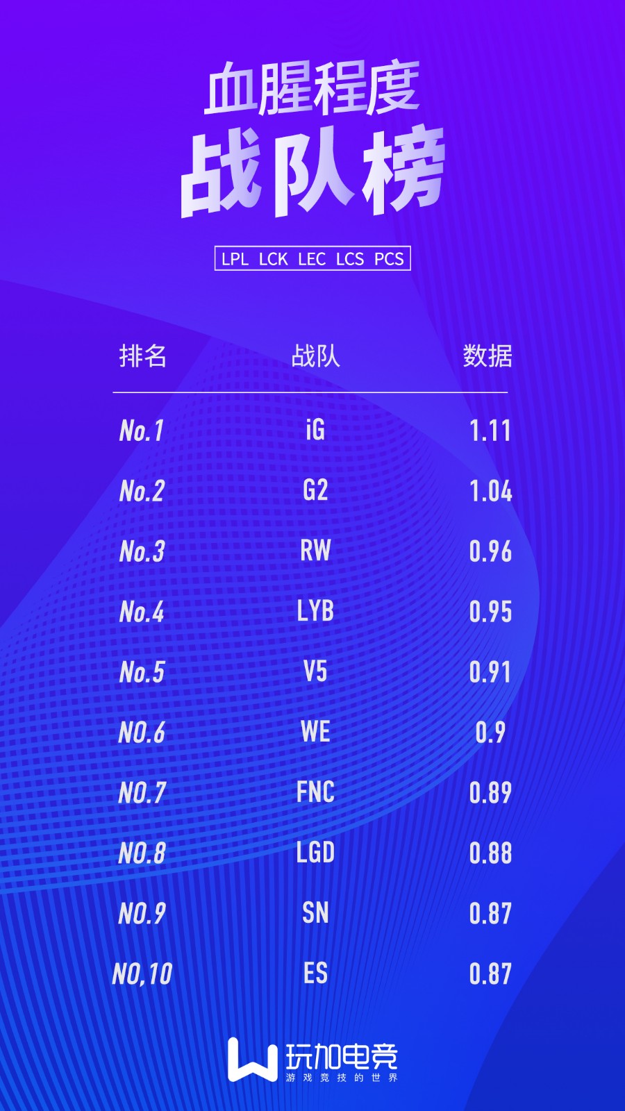 五大联赛战队血腥程度：iG位居首位 V5进入前五名