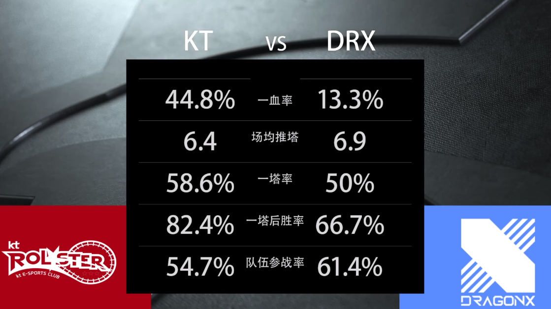 [战报] 瑟提多次开出完美团战 DRX干净利落2:0KT