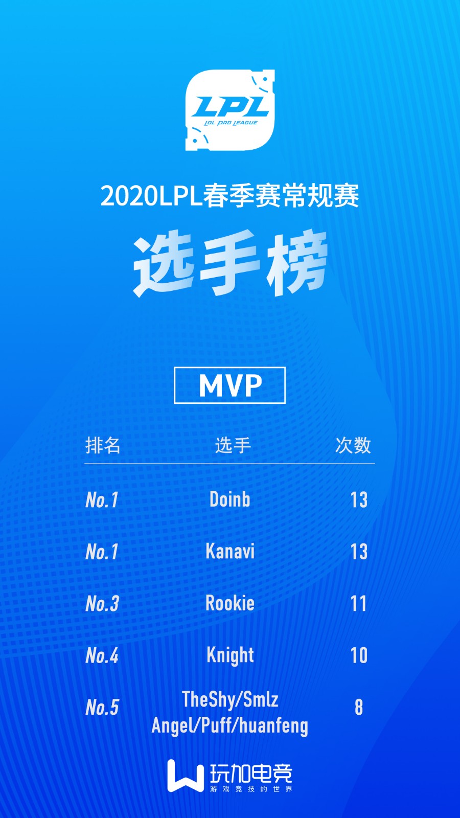 LPL春季赛选手MVP榜：Doinb、Kanavi并列第一