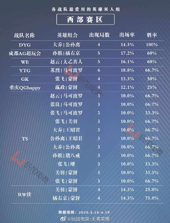 KPL春季赛各战队最爱用的英雄双人组 西部赛区大乔公孙离组合胜率最高